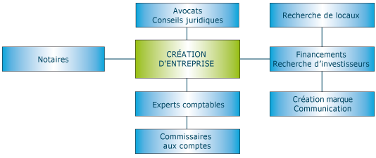 creation entreprise